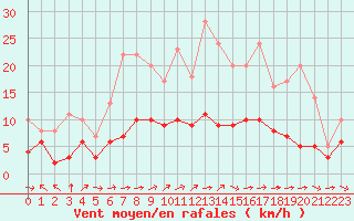 Courbe de la force du vent pour Metz (57)