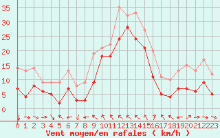 Courbe de la force du vent pour Toulon (83)
