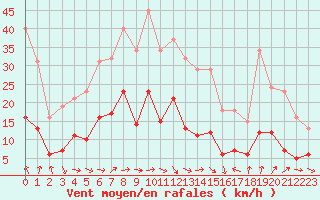 Courbe de la force du vent pour Pomrols (34)