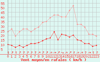 Courbe de la force du vent pour Coulommes-et-Marqueny (08)