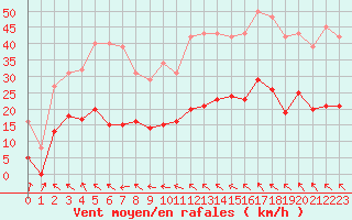 Courbe de la force du vent pour Montredon des Corbires (11)