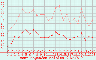 Courbe de la force du vent pour Herhet (Be)