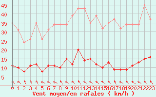 Courbe de la force du vent pour Roujan (34)