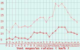 Courbe de la force du vent pour Sallles d