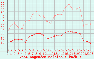 Courbe de la force du vent pour Roujan (34)