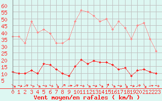 Courbe de la force du vent pour Le Luc (83)