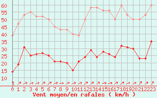 Courbe de la force du vent pour Kernascleden (56)