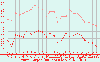 Courbe de la force du vent pour Agde (34)