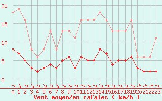 Courbe de la force du vent pour Trgueux (22)