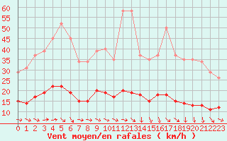 Courbe de la force du vent pour La Beaume (05)