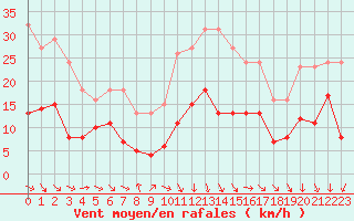 Courbe de la force du vent pour Pomrols (34)