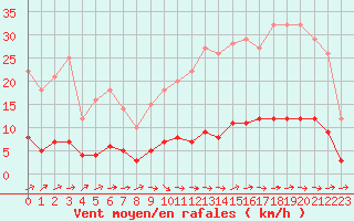 Courbe de la force du vent pour Thorigny (85)