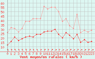 Courbe de la force du vent pour Monts-sur-Guesnes (86)