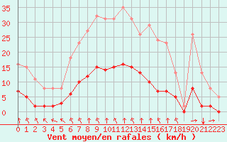 Courbe de la force du vent pour Chailles (41)