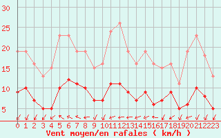 Courbe de la force du vent pour Gignac (34)