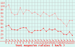 Courbe de la force du vent pour Besse-sur-Issole (83)