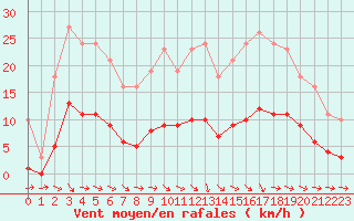 Courbe de la force du vent pour Coulommes-et-Marqueny (08)