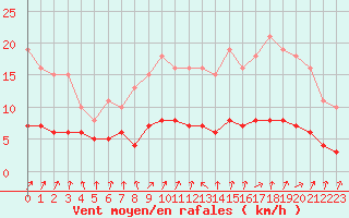Courbe de la force du vent pour Bulson (08)