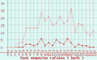 Courbe de la force du vent pour Grardmer (88)