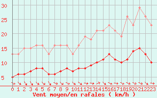 Courbe de la force du vent pour Saint-Michel-Mont-Mercure (85)