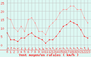 Courbe de la force du vent pour Cabestany (66)