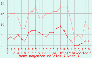 Courbe de la force du vent pour Mouilleron-le-Captif (85)