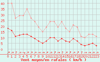 Courbe de la force du vent pour Ancey (21)