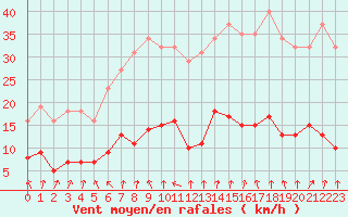 Courbe de la force du vent pour Coulommes-et-Marqueny (08)
