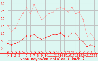 Courbe de la force du vent pour Brigueuil (16)