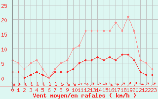 Courbe de la force du vent pour Sandillon (45)