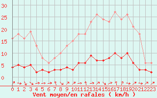 Courbe de la force du vent pour Champagne-sur-Seine (77)