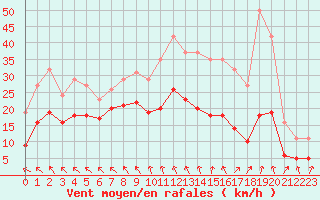 Courbe de la force du vent pour Monts-sur-Guesnes (86)