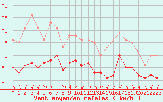 Courbe de la force du vent pour Miribel-les-Echelles (38)