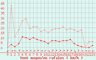 Courbe de la force du vent pour Liefrange (Lu)