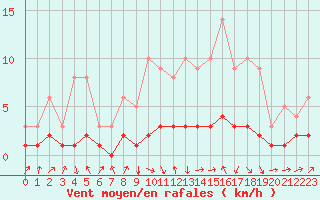 Courbe de la force du vent pour Fains-Veel (55)