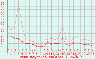 Courbe de la force du vent pour La Beaume (05)