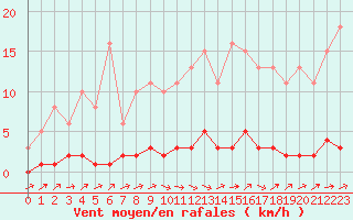 Courbe de la force du vent pour Triel-sur-Seine (78)