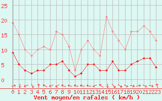 Courbe de la force du vent pour Beaucroissant (38)