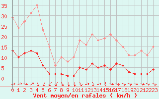 Courbe de la force du vent pour Nostang (56)