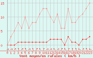 Courbe de la force du vent pour Saclas (91)