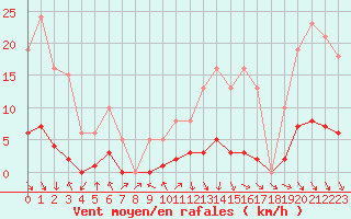 Courbe de la force du vent pour Isle-sur-la-Sorgue (84)