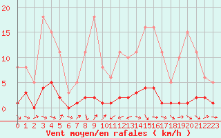 Courbe de la force du vent pour Sauteyrargues (34)