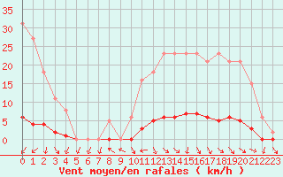 Courbe de la force du vent pour Isle-sur-la-Sorgue (84)