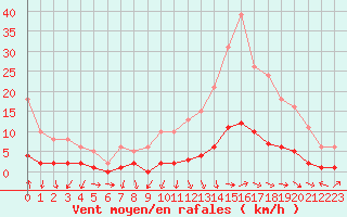 Courbe de la force du vent pour Challes-les-Eaux (73)