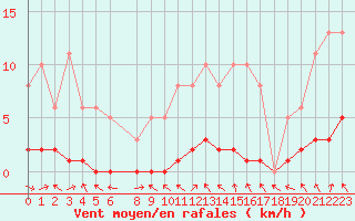 Courbe de la force du vent pour La Lande-sur-Eure (61)