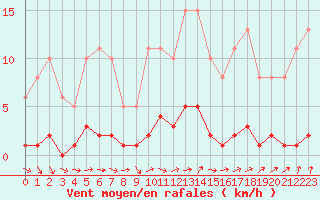 Courbe de la force du vent pour Boulaide (Lux)