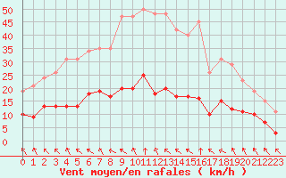 Courbe de la force du vent pour Cerisiers (89)