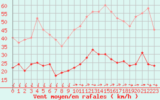 Courbe de la force du vent pour Saint-Nazaire-d