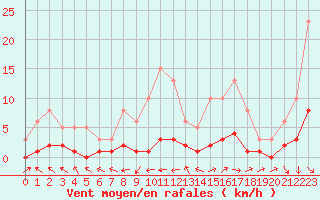 Courbe de la force du vent pour Clermont de l