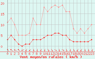 Courbe de la force du vent pour Challes-les-Eaux (73)